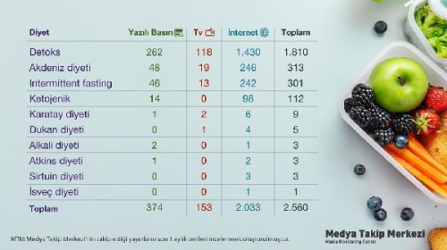 Medya ve sosyal medyada en ok konuulan diyetler aratrld